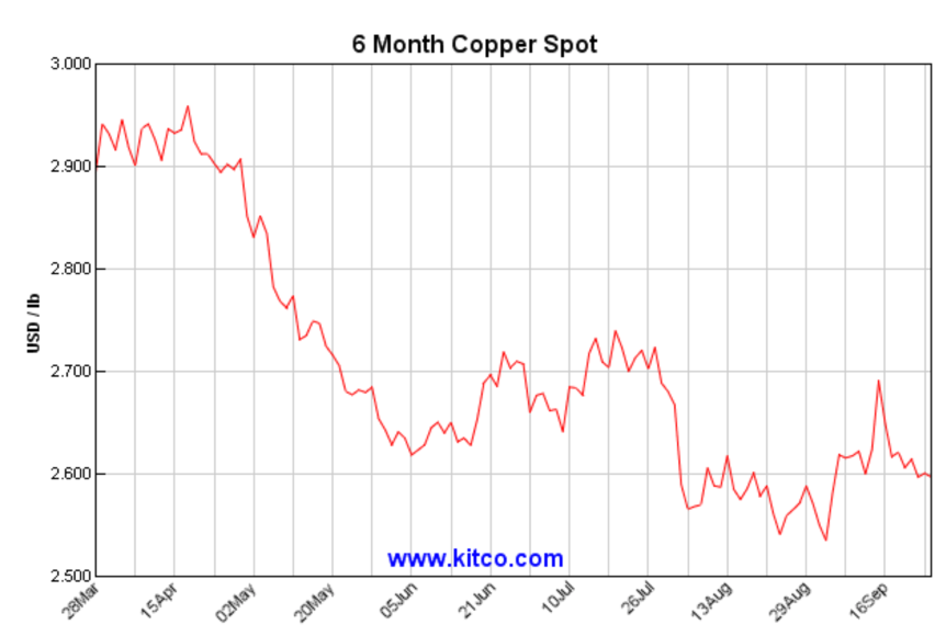 6 Month Copper Spot