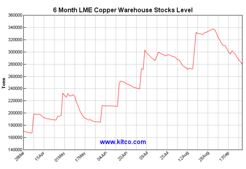 6 Month LIME Copper Warehouse Stocks Level