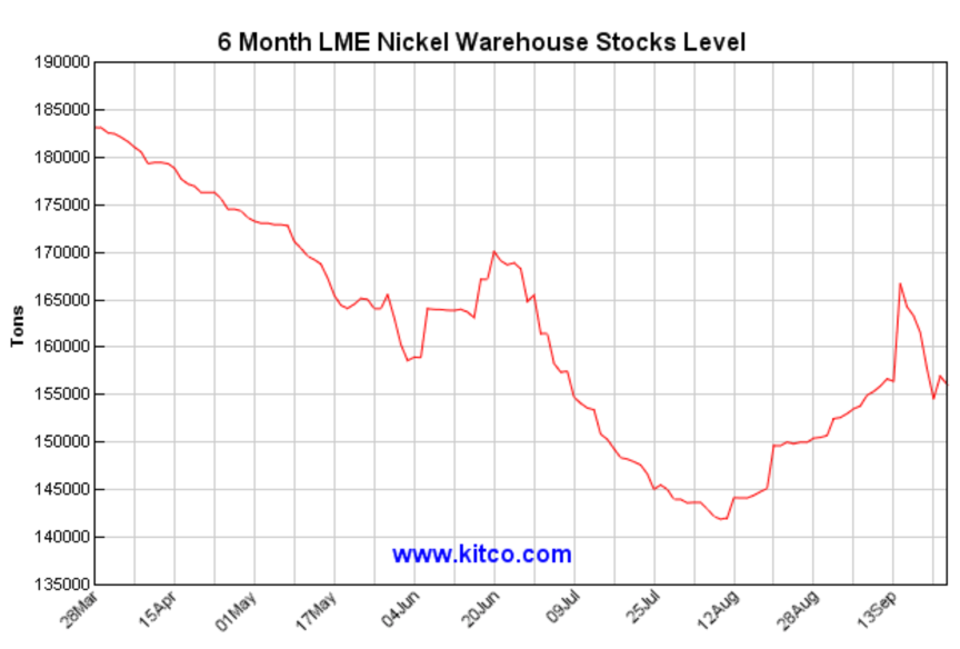 6 Month LIME Nickel Warehouse Stocks Level