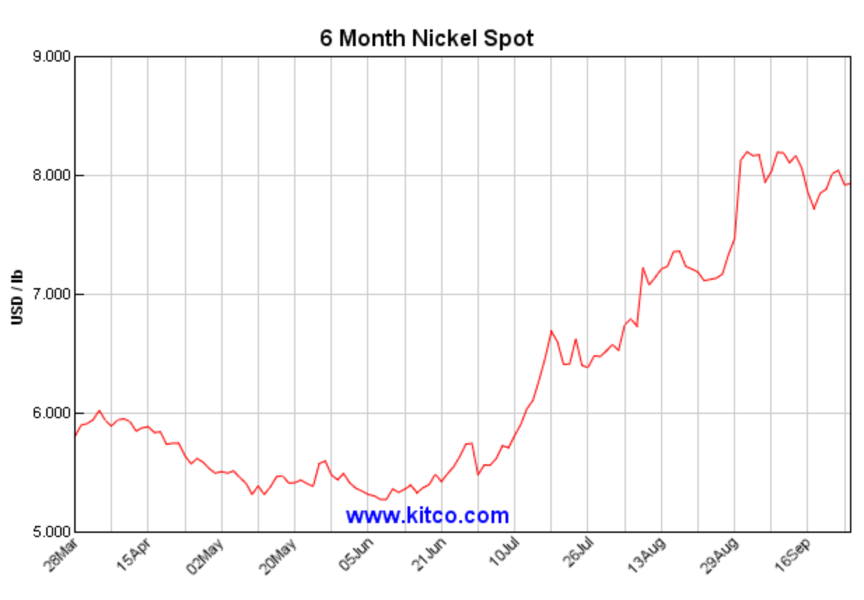 6 Month Nickel Spot