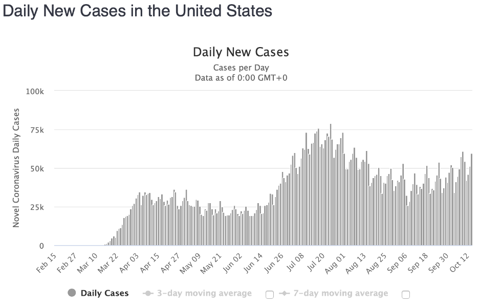 Coronavirus Daily Cases February-October 2020