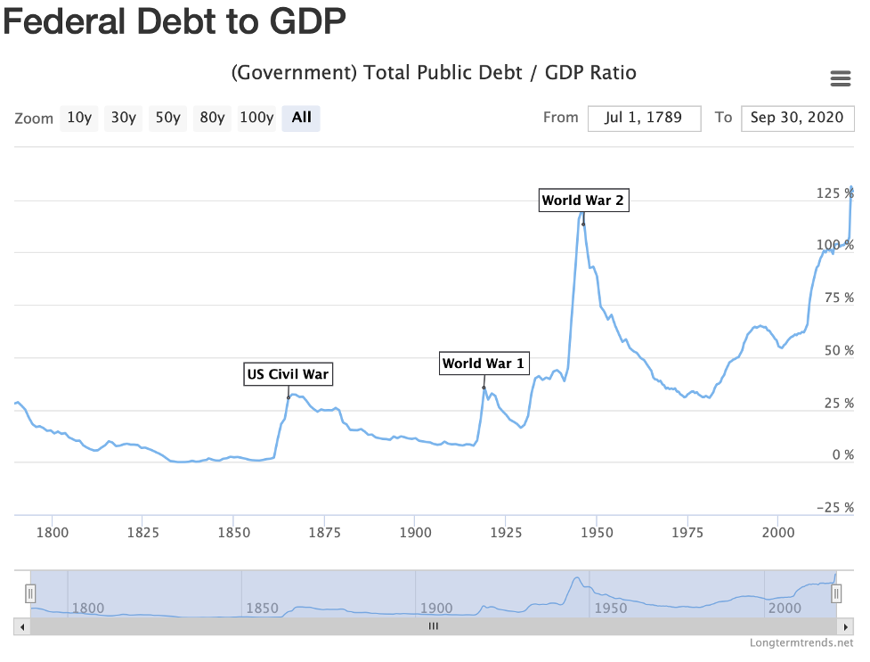 Federal Debt to GDP, 1800 - Present