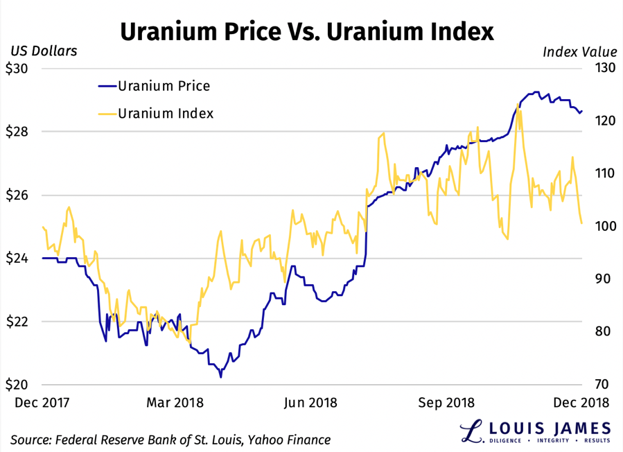 What’s Up with Uranium Stocks?