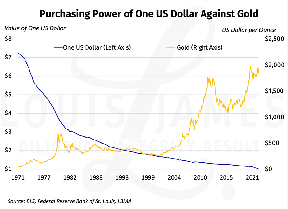 https://independentspeculator.com/img/uploads/media/images/Graphs/2022-08-09-PurchasingPowerofOneUSDollarAgainstGold.png