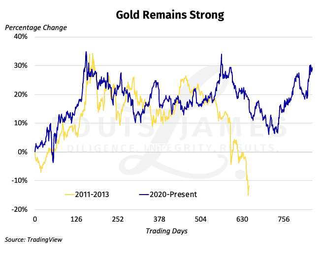 https://independentspeculator.com/img/uploads/media/images/Graphs/2023-04-05-GoldRemainingStrong.png
