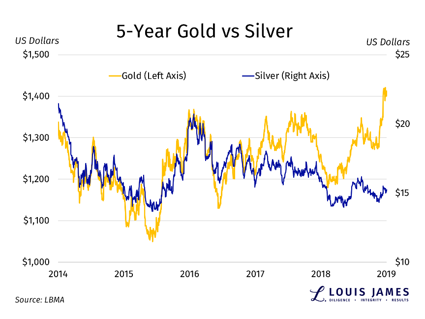 Gold vs Silver 2014 - 2019