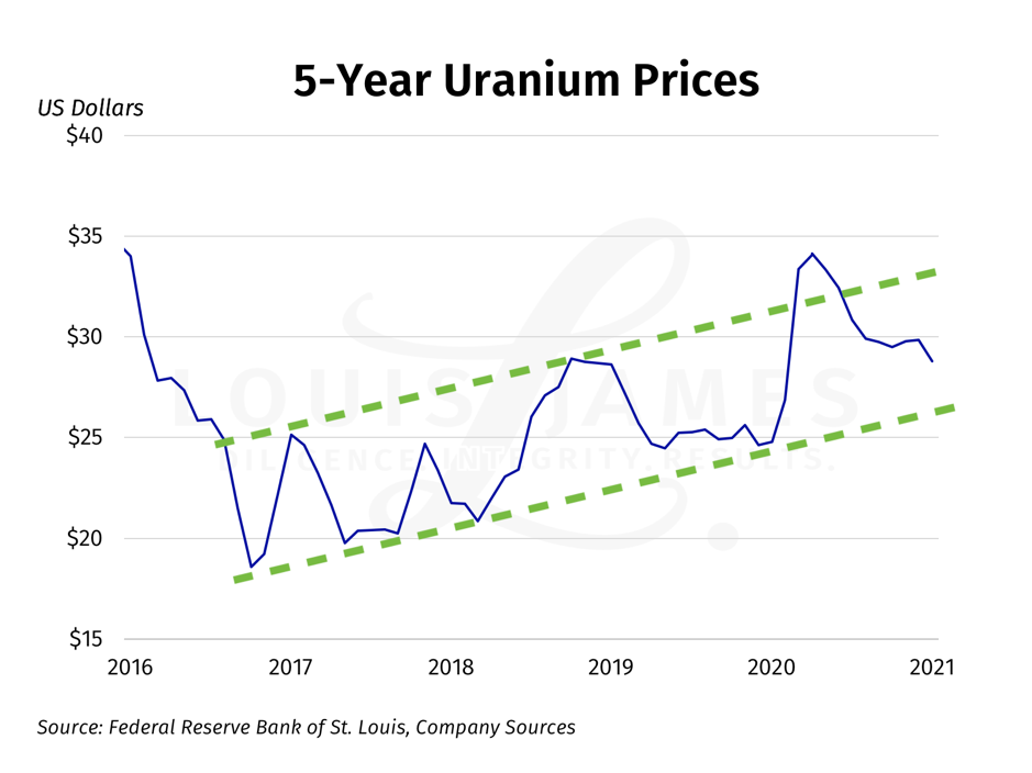 5 Year Uranium Prices 2016 - 2021