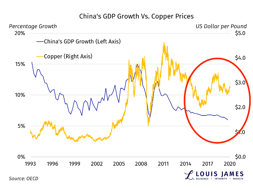 China's GDP Growth vs Copper Prices