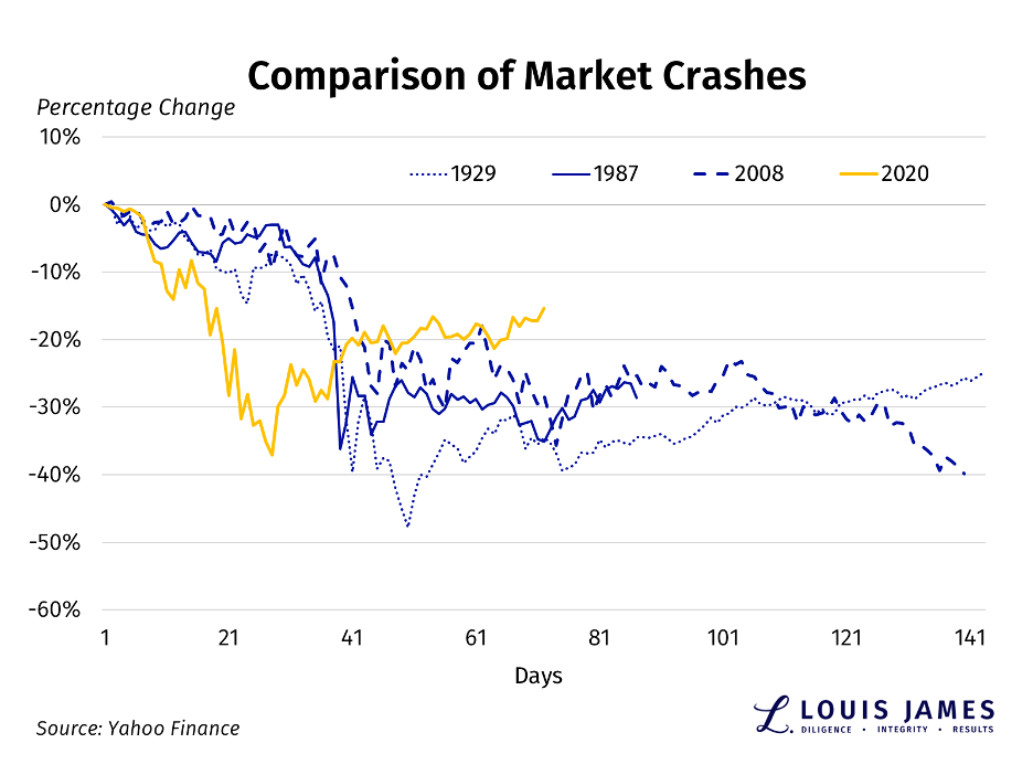 Comparison of Market Crashes 1929 - 2020