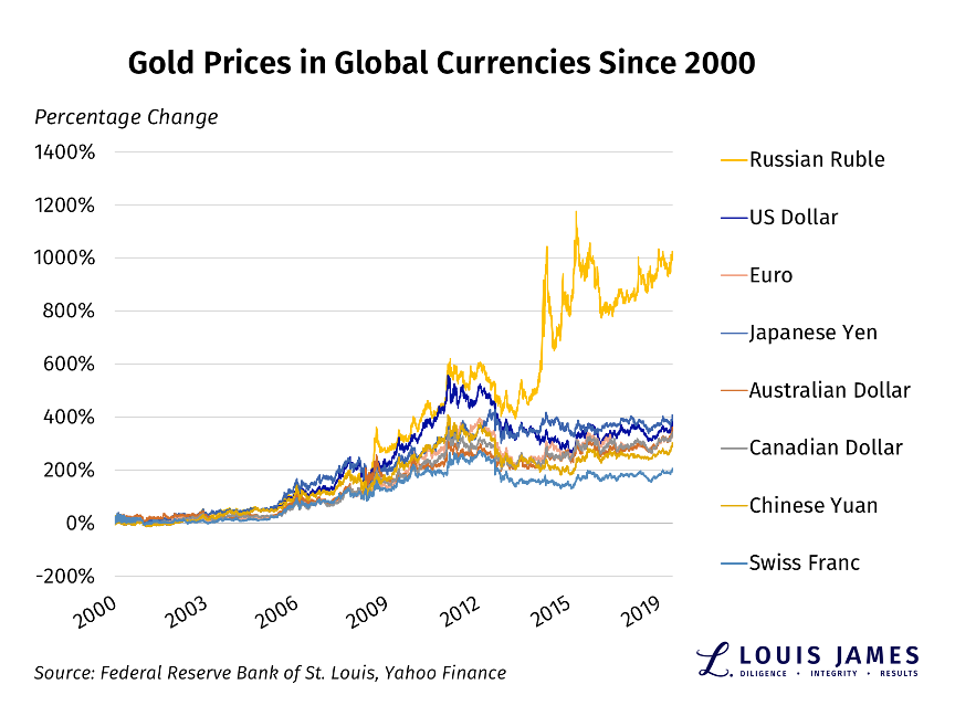 Gold Prices in Global Currencies 2000-2019