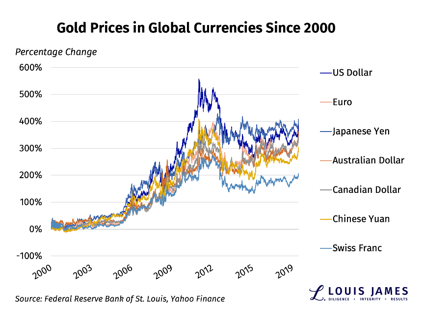 Gold Prices in Global Currencies 2000 - 2019