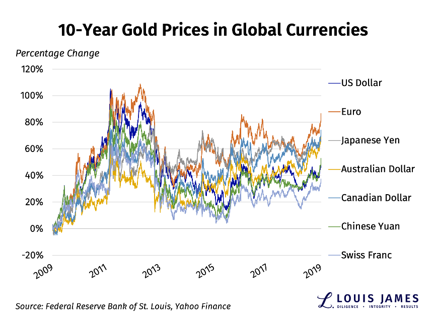 Gold Prices in Global Currencies 2009 - 2019