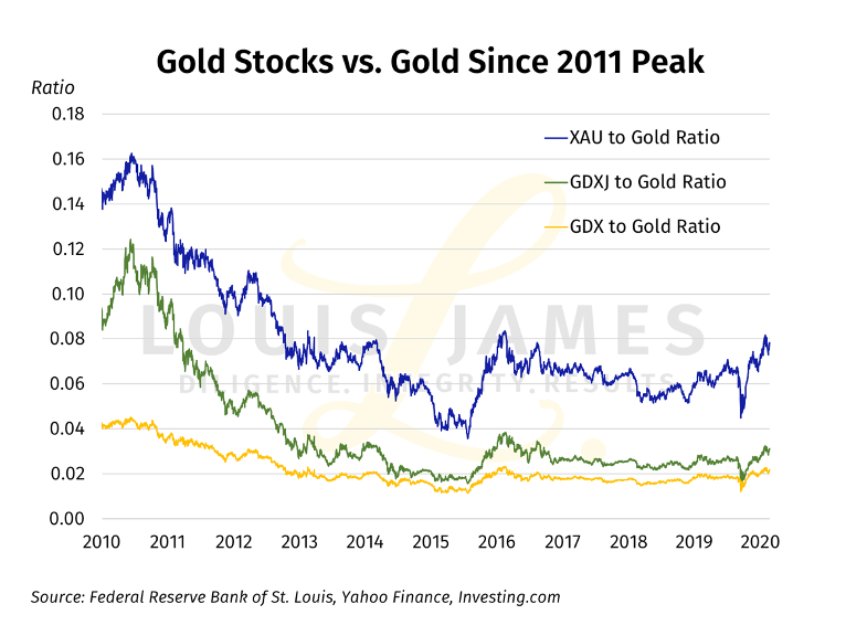 Gold Stocks vs. Gold 2010 - 2020