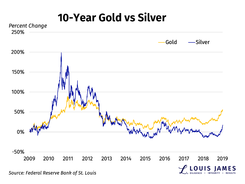 Gold and Silver 2009 - 2019