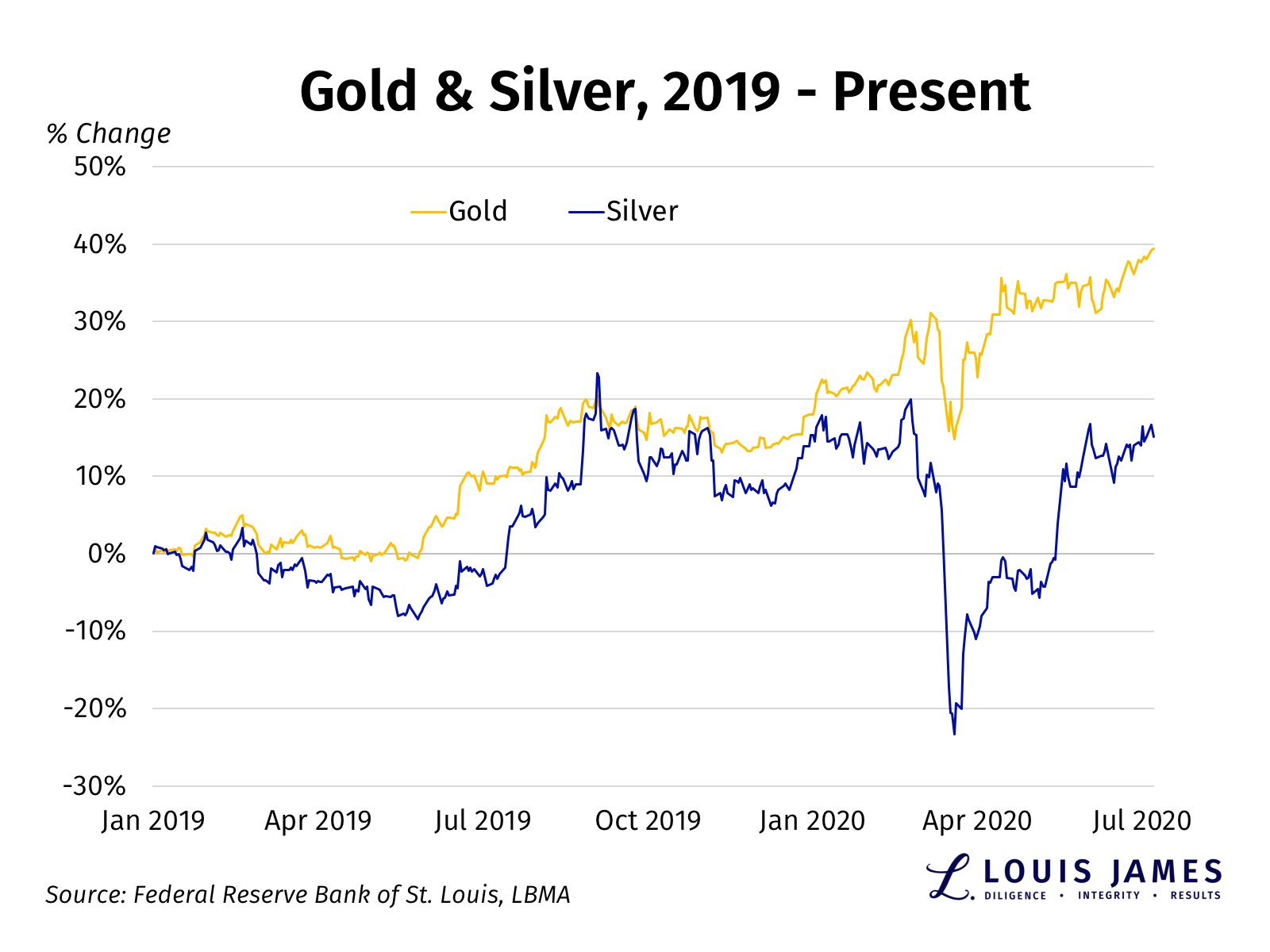 Gold and Silver 2019 - 2020