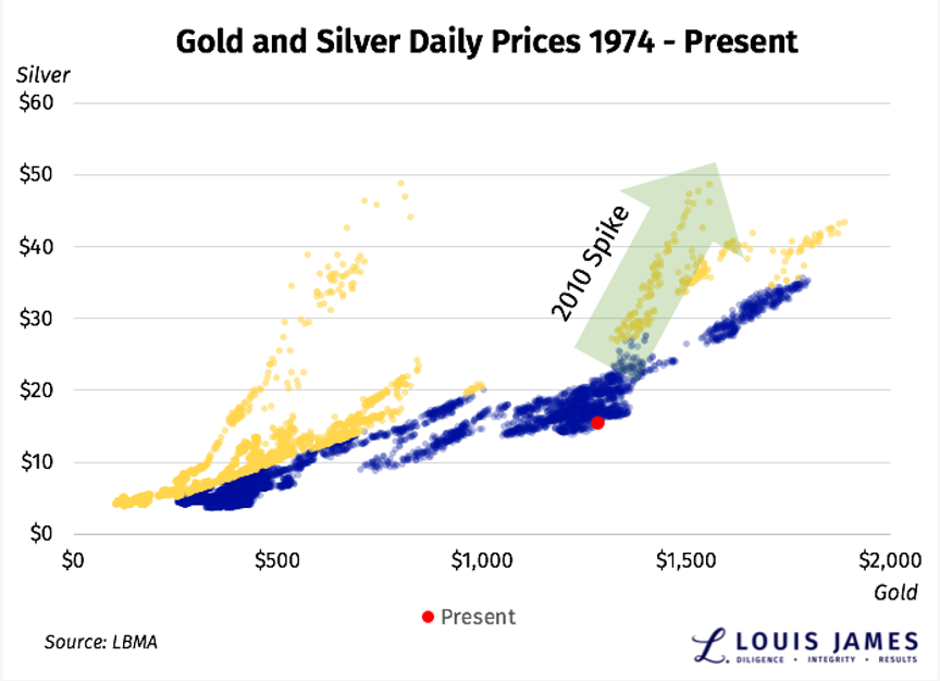 Gold and Silver Daily Prices 1974 - 2019