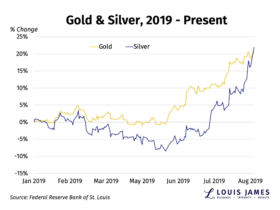 Gold and Silver January - August 2019