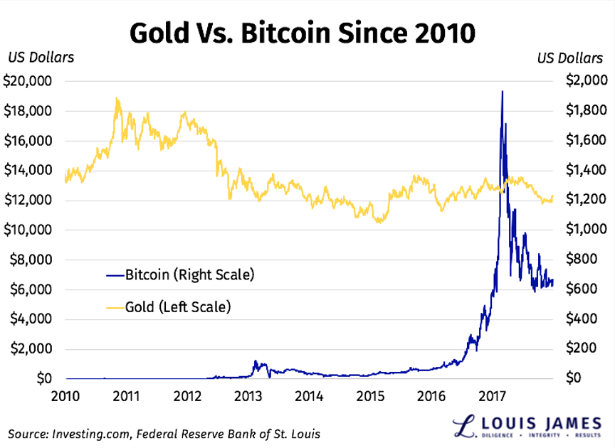 Gold vs Bitcoin 2010 - 2017