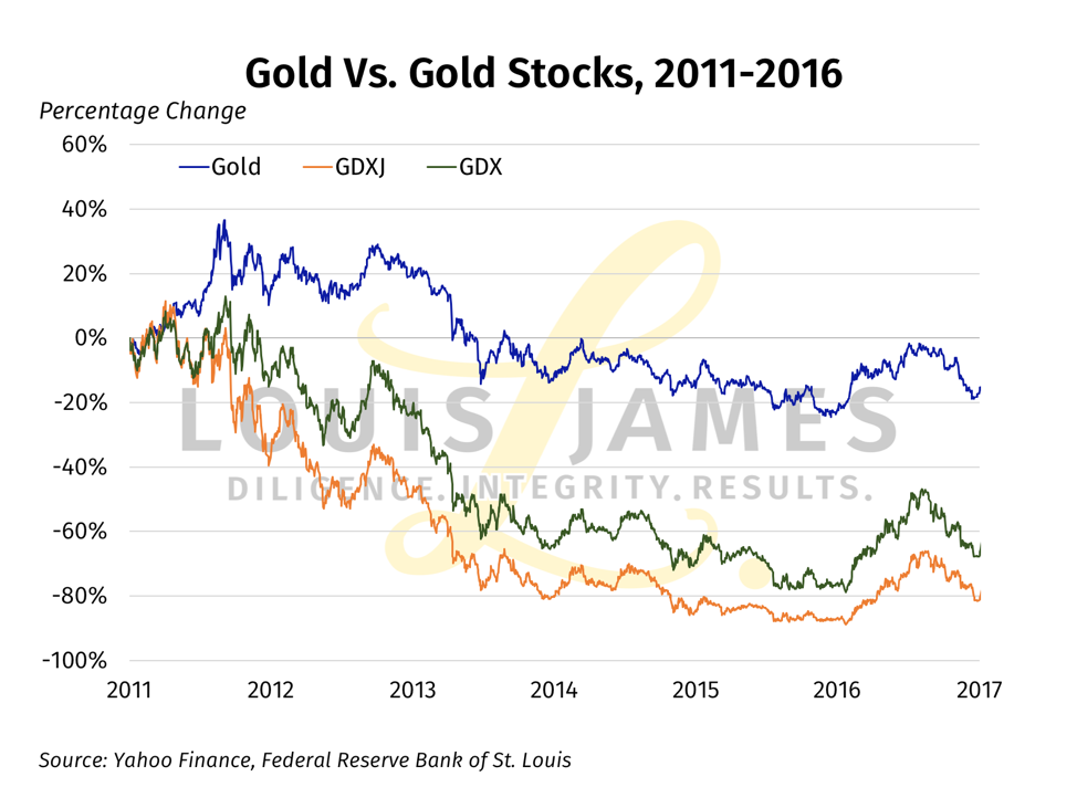 Gold vs Gold Stocks 2011 - 2017