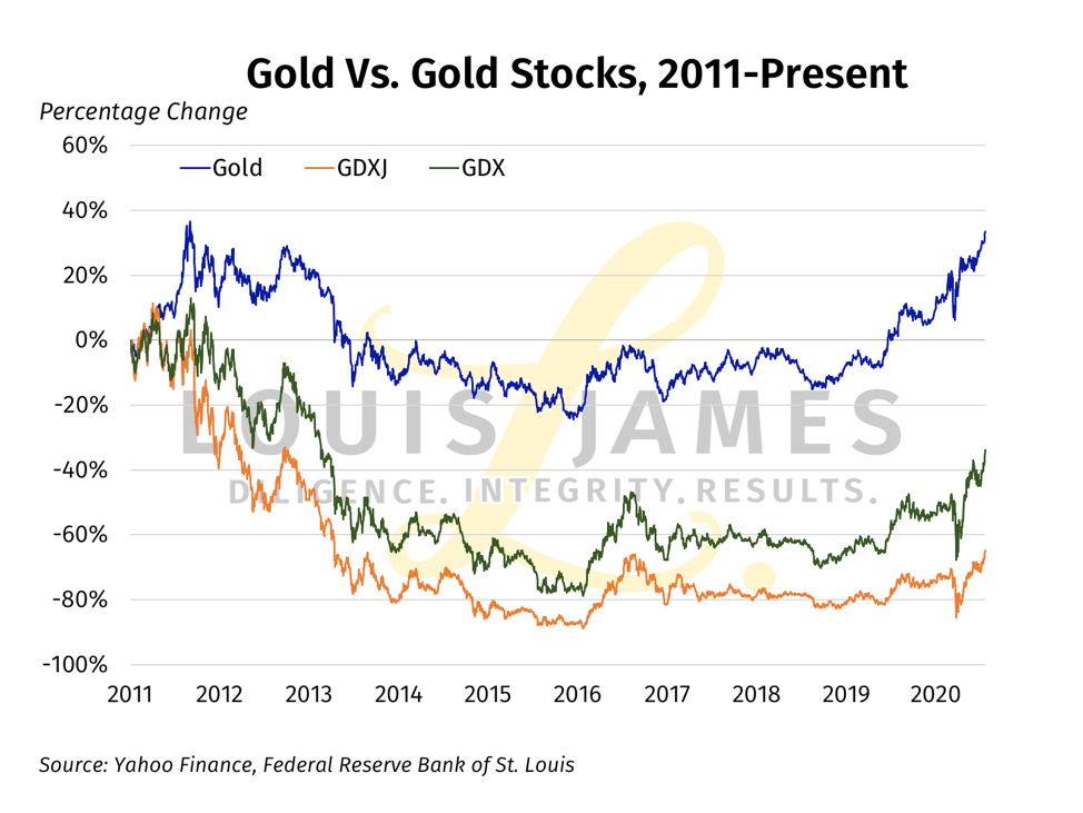 Gold vs Gold Stocks 2011 - 2020