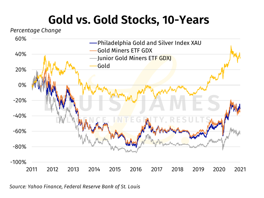 Gold vs. Gold Stocks, 10-Years
