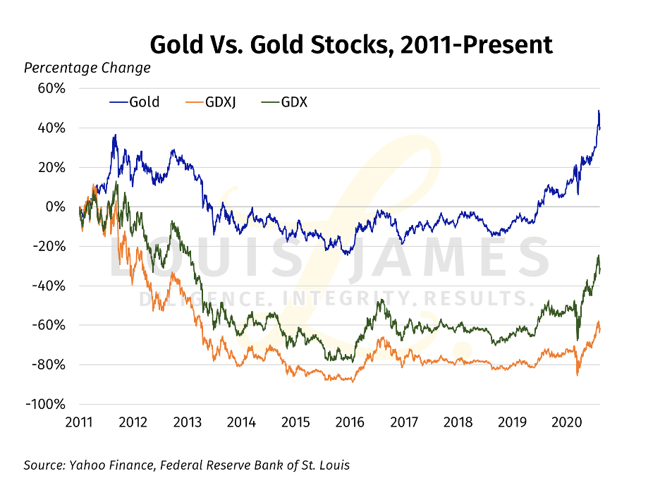 Gold vs Gold Stocks 2011 - Present