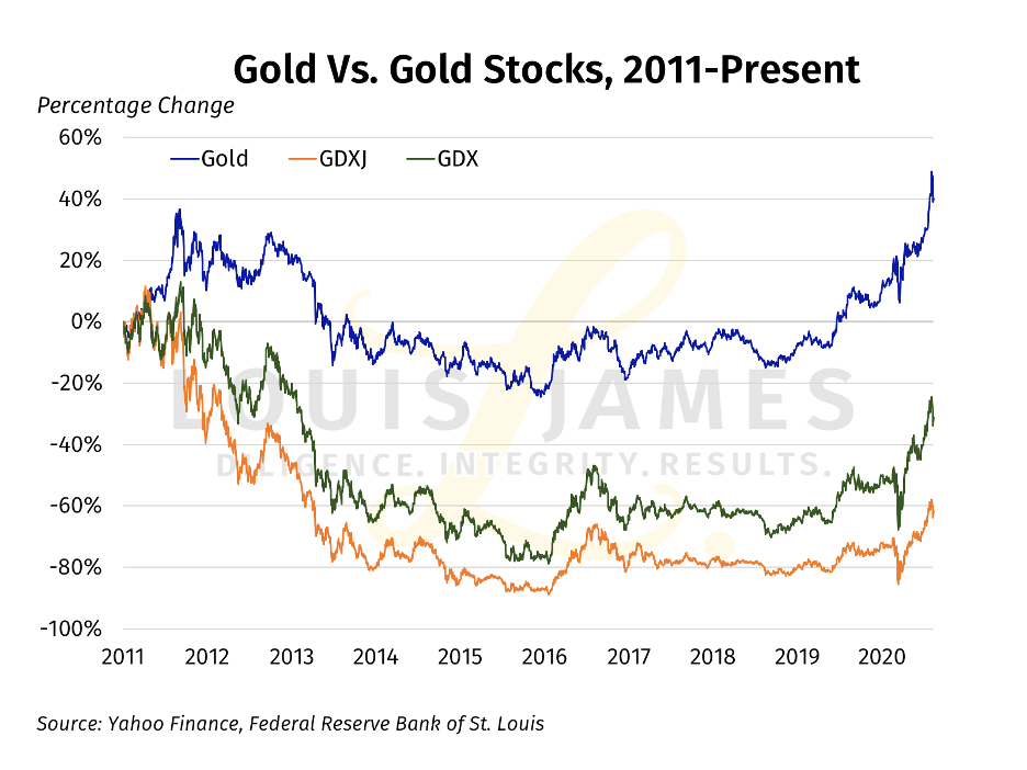 GoldvsGoldStocks2011-Aug2020.png