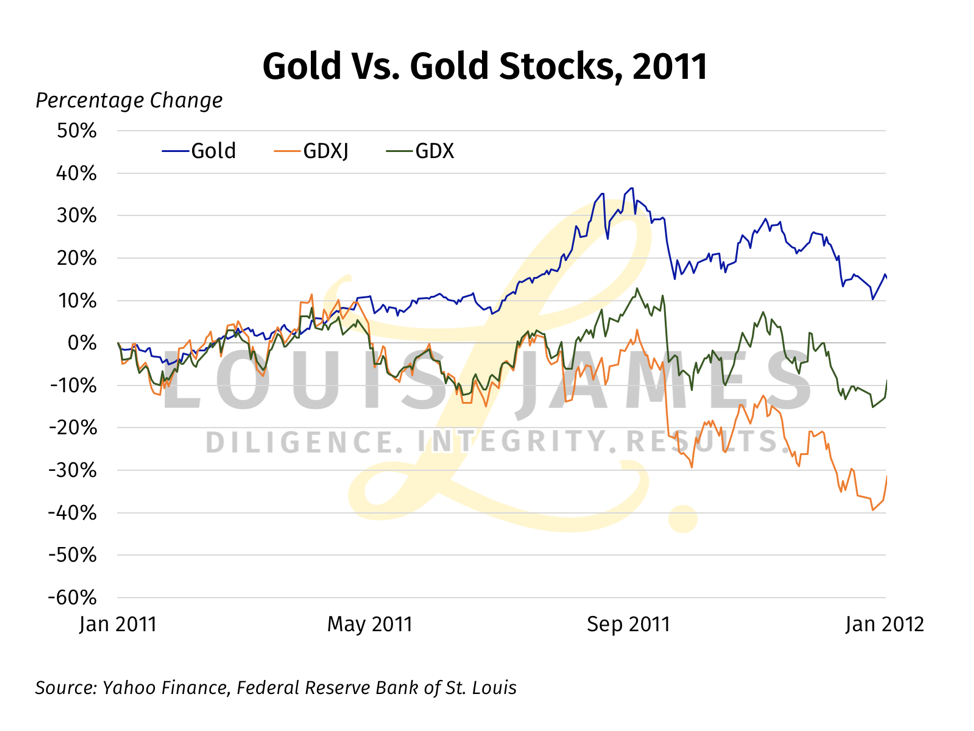 Gold vs Gold Stocks 2011