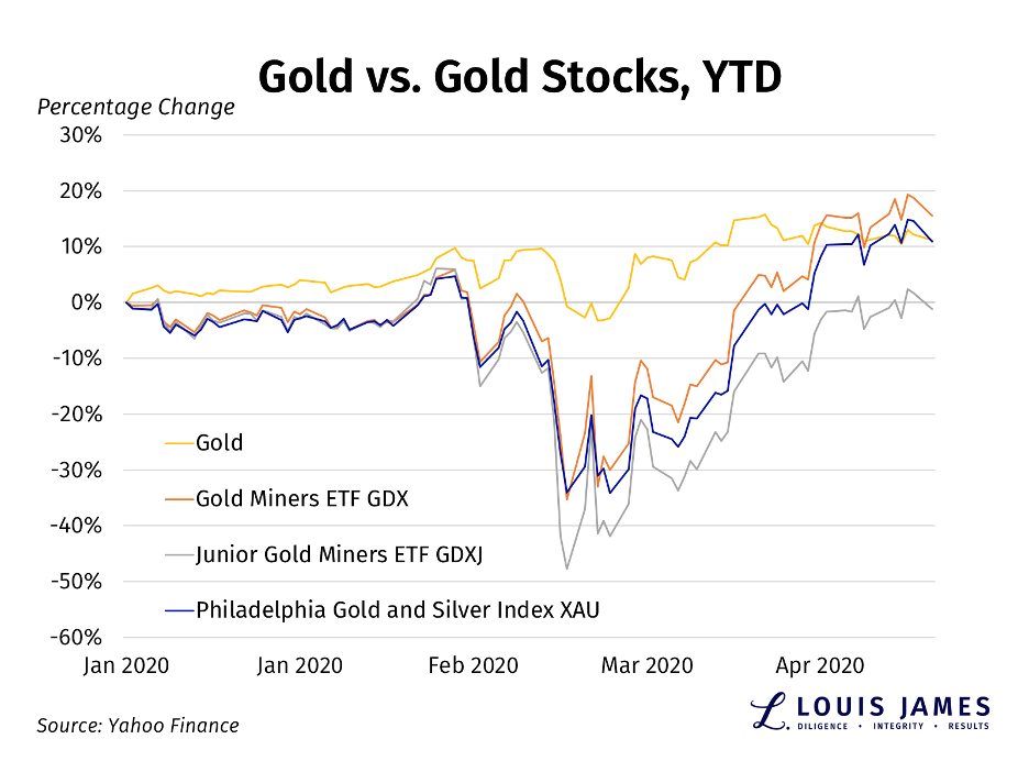 Gold vs Gold Stocks Jan 2020 - Apr 2020