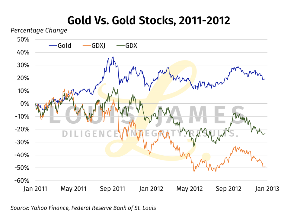 Gold vs Gold Stocks January 2011 - 2013