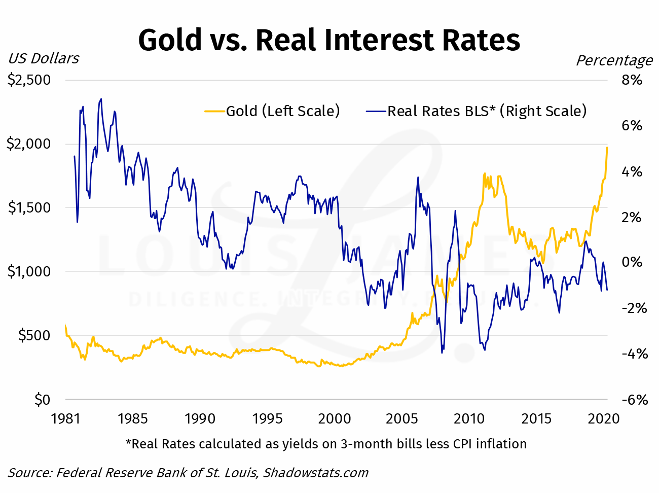 Gold vs Real Interest Rates BLS