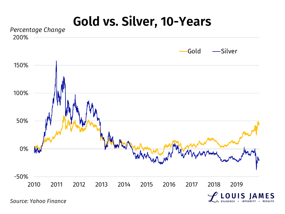 Gold & Silver 2010 - 2020