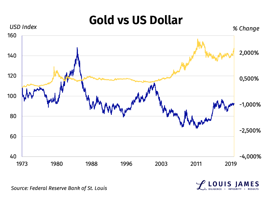 Gold vs US Dollar 1973 - 2019