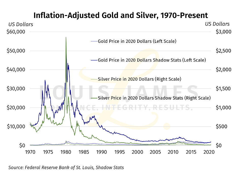 Inflation - Adjusted Gold and Silver 1970 - 2020