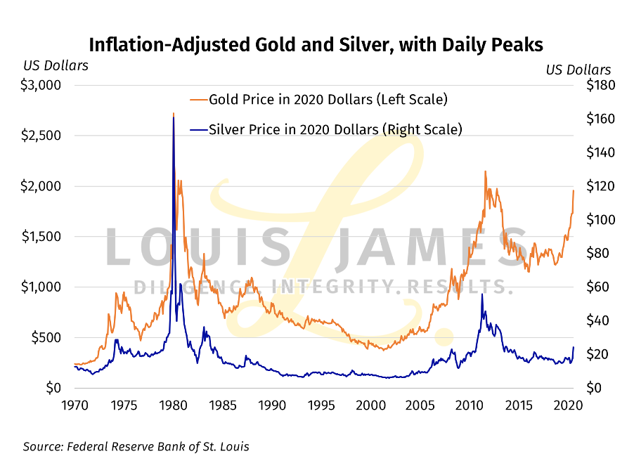 Inflation-Adjusted Gold and Silver, with Daily Peaks