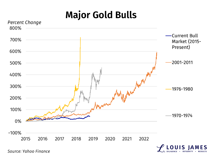 Major Gold Bulls 2015 - 2022
