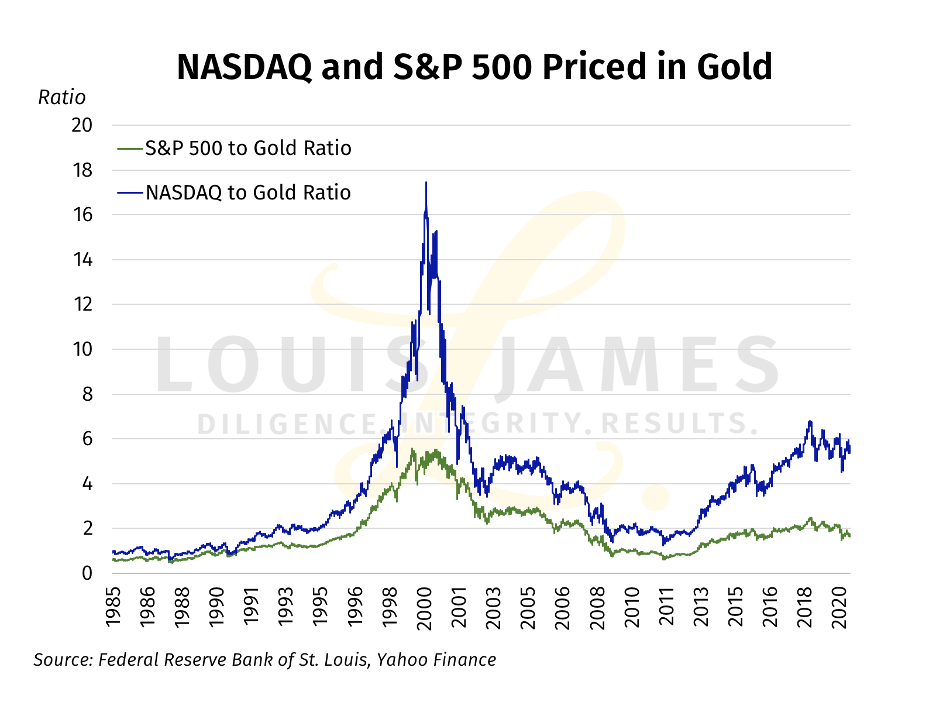 NASDAQ and S&P500 Priced in Gold