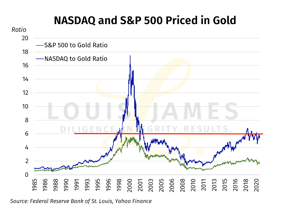 NASDAQ and SP500 Priced in Gold 1985 - 2020