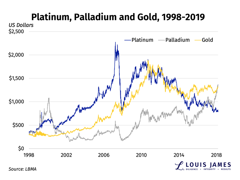 Platinum, Palladium and Gold 1998 - 2019