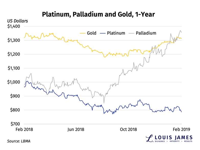 Platinum, Palladium and Gold February 2018 - 2019