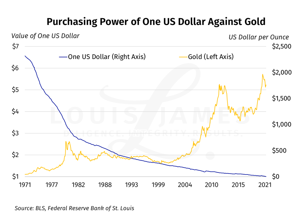 Purchasing Power of One US Dollar Against Gold