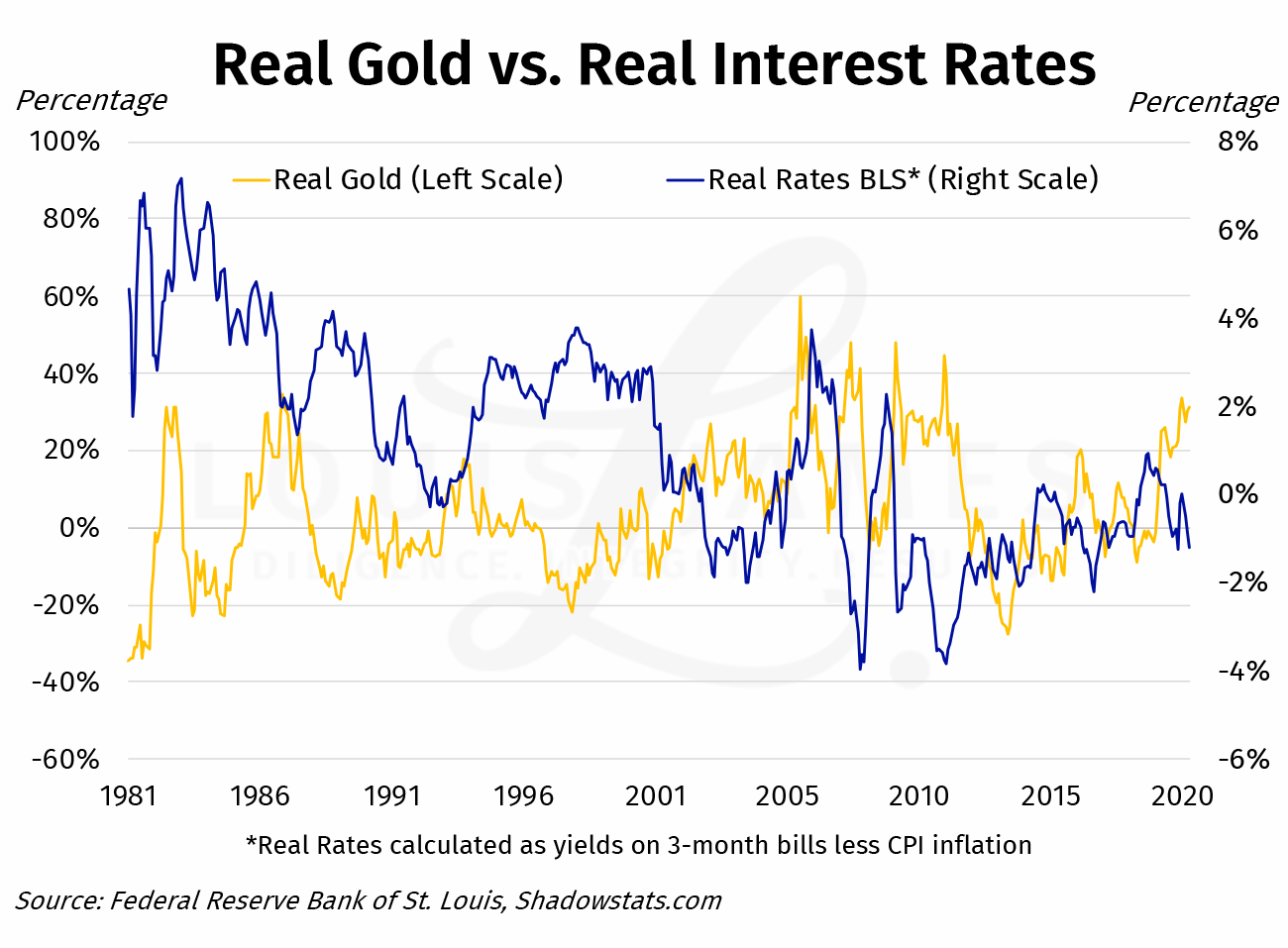 Real Gold vs Real Interest Rates BLS