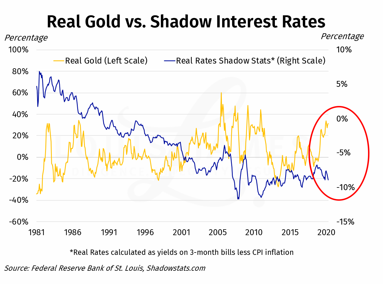 Real Gold vs Real Interest Rates Shadow