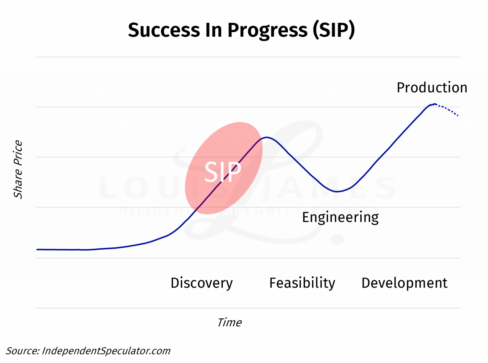 Success In Progress Chart