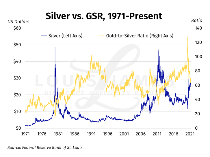 Silver vs GSR 1971 - 2021