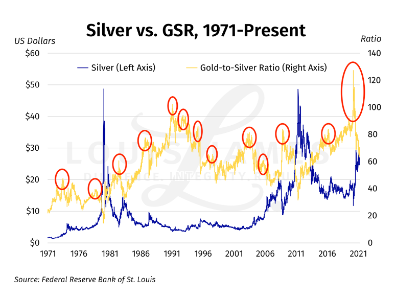 Silver vs GSR 1971 - Present