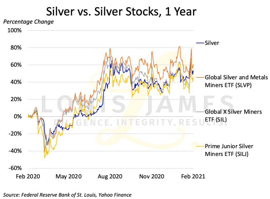 Silver vs Silver Stocks Feb 2020 - Feb 2021