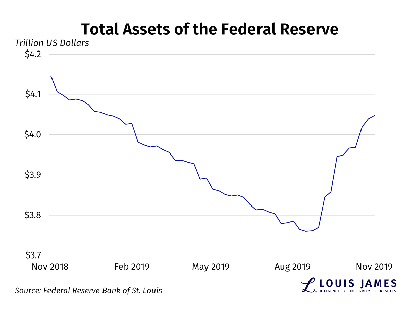 Total Assets of the Federal Reserve 2018 - 2019