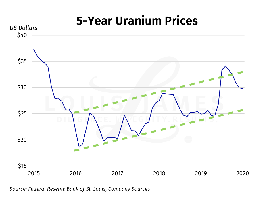 Uranium Update Make Impatience Your Friend