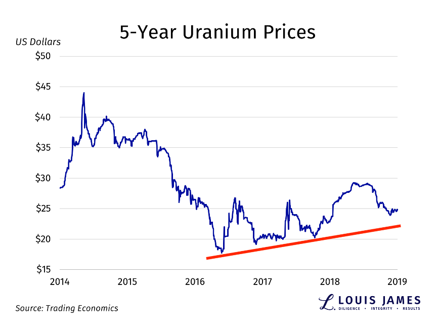 Uranium Prices 2014 - 2019